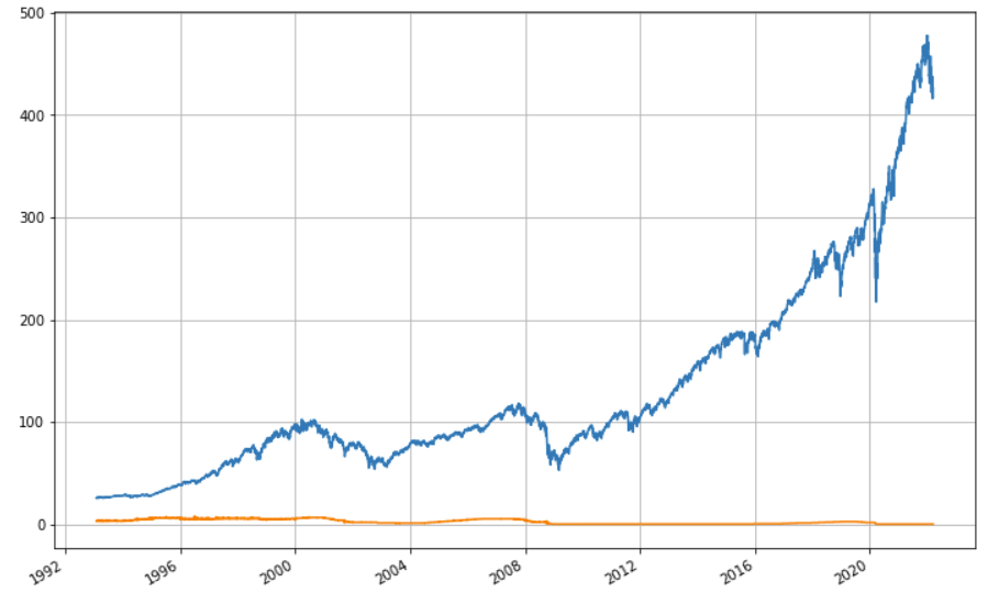S&amp;P 500 ETF vs 联邦基金利率 1