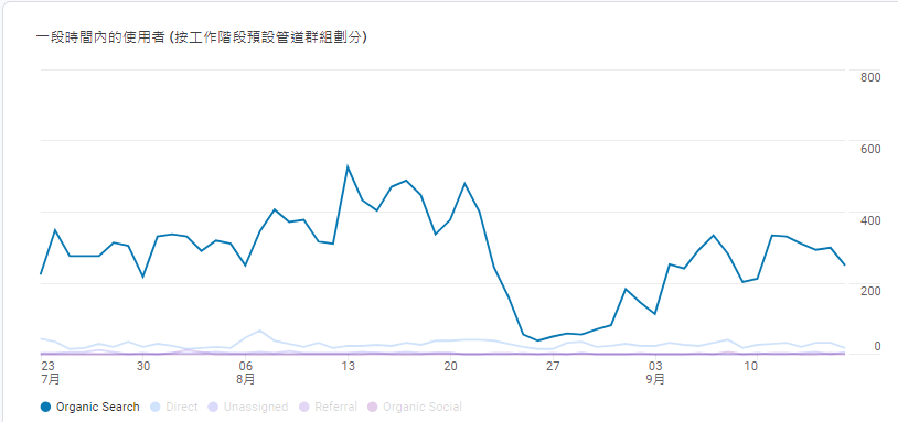 变更网址 GA 报表2